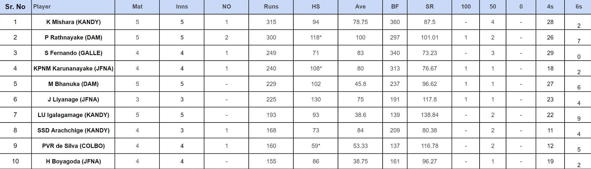 National Super League Limited Over Tournament 2024: Top run-getters