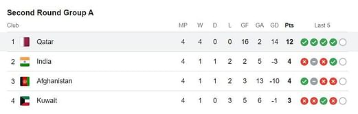 FIFA World Cup Asian Qualifiers Second Round Group A Points Table: Updated Standings after Kuwait vs Qatar match