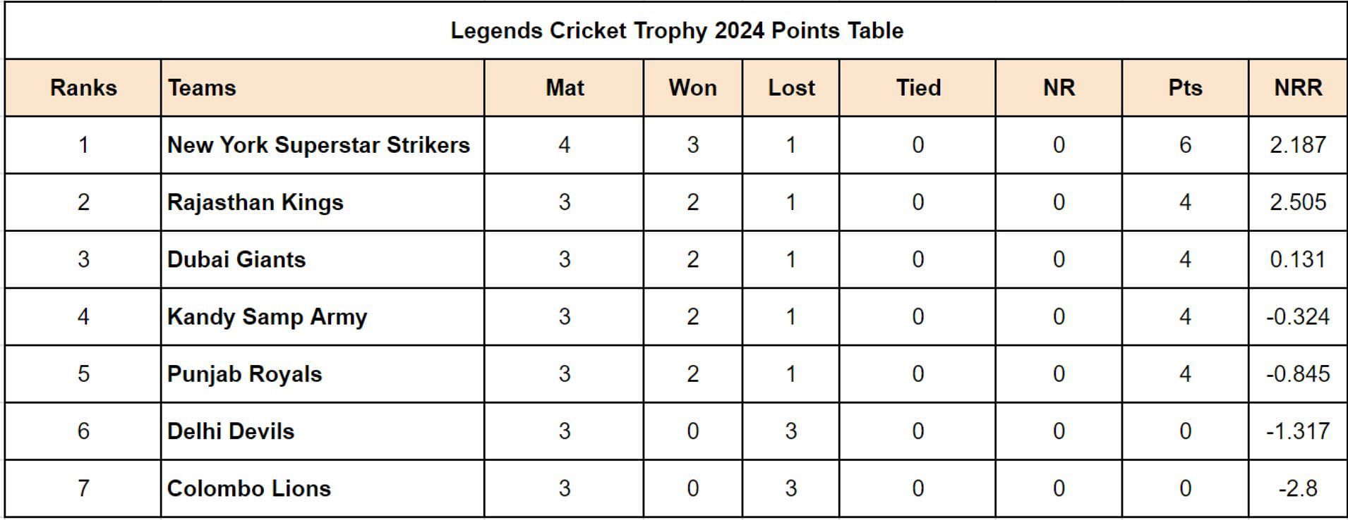 Legends Cricket Trophy 2024 Points Table Updated after Match 11