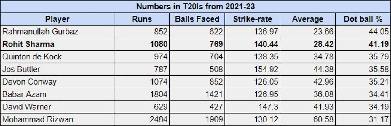 Comparison of dot ball percentages of some A-list T20I openers from 2021-2023.