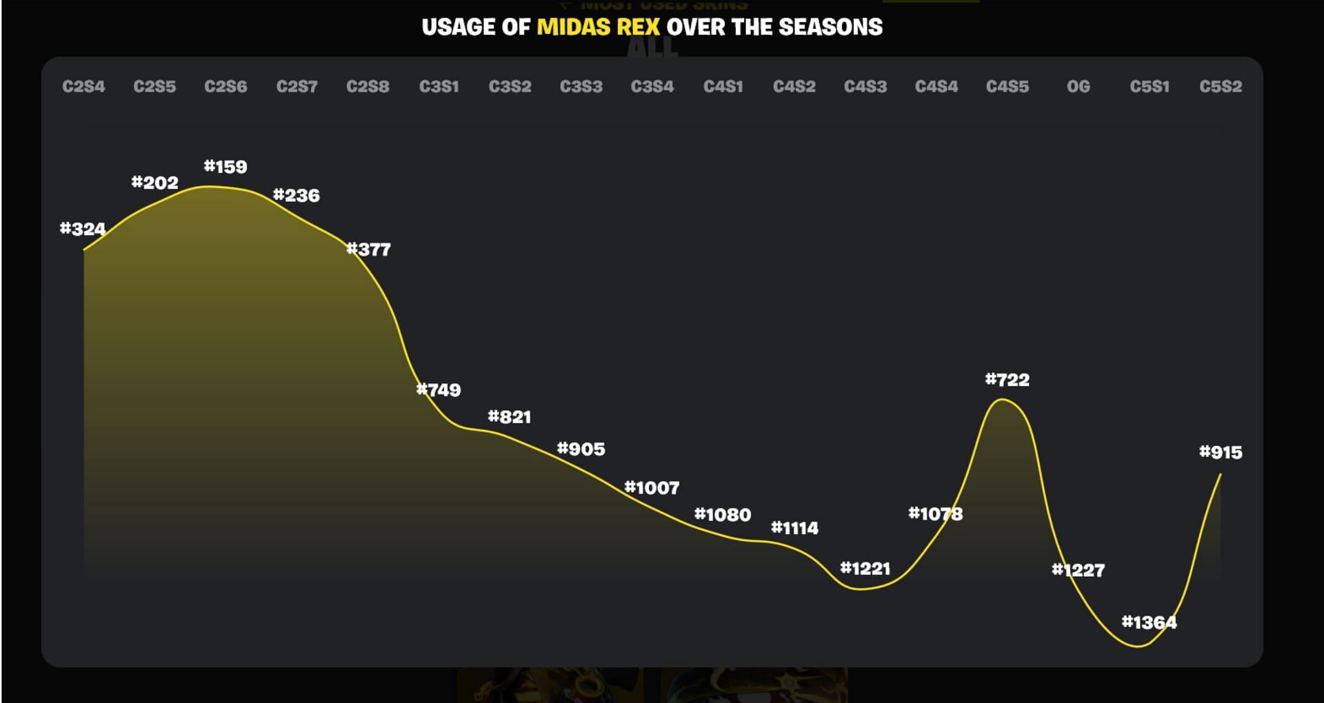 Midas Rex has struggled to capture fans&#039; interest (Image via Fortnite.GG)