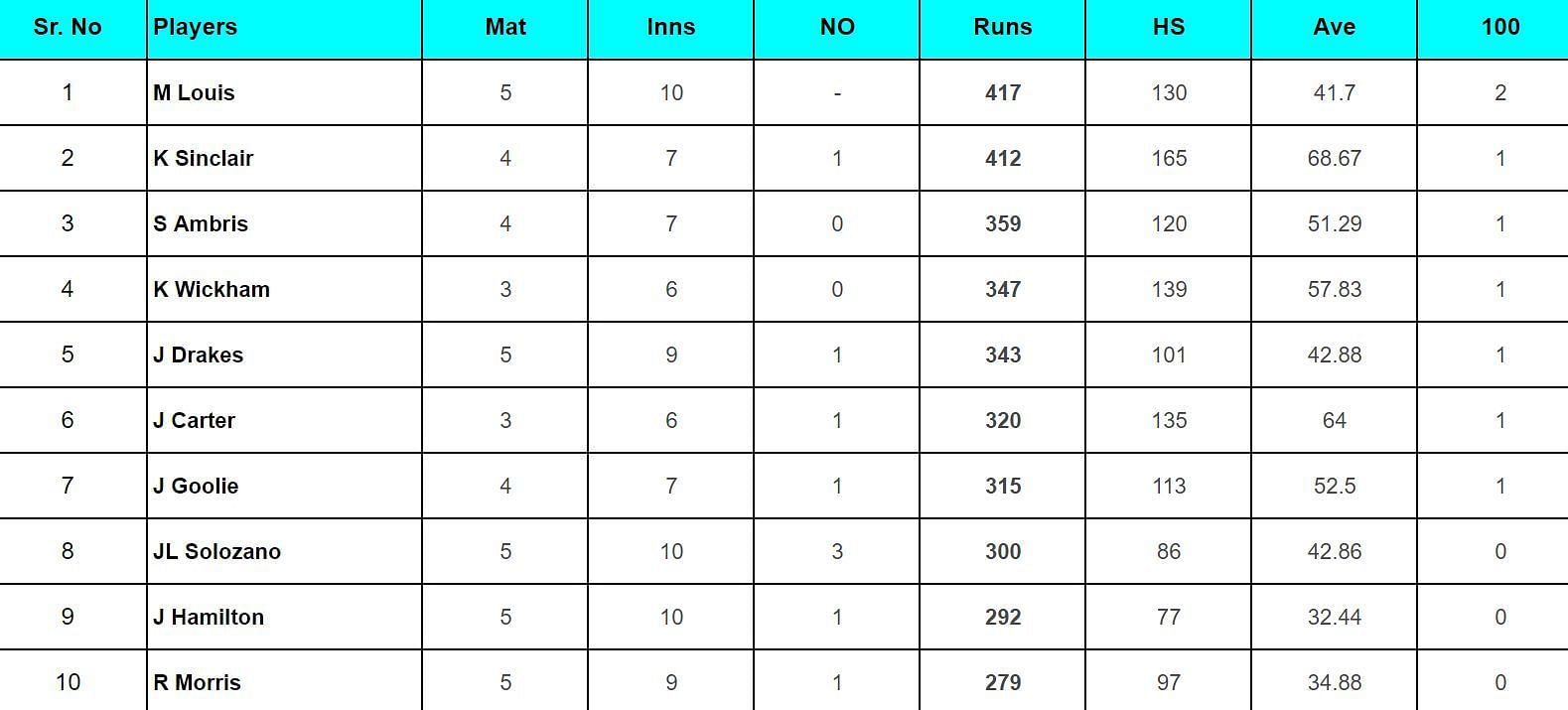 West Indies Test Championship 2024: Top run-getters