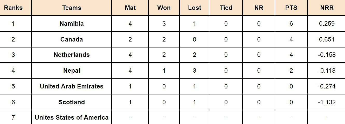 ICC Cricket World Cup League Two Points Table