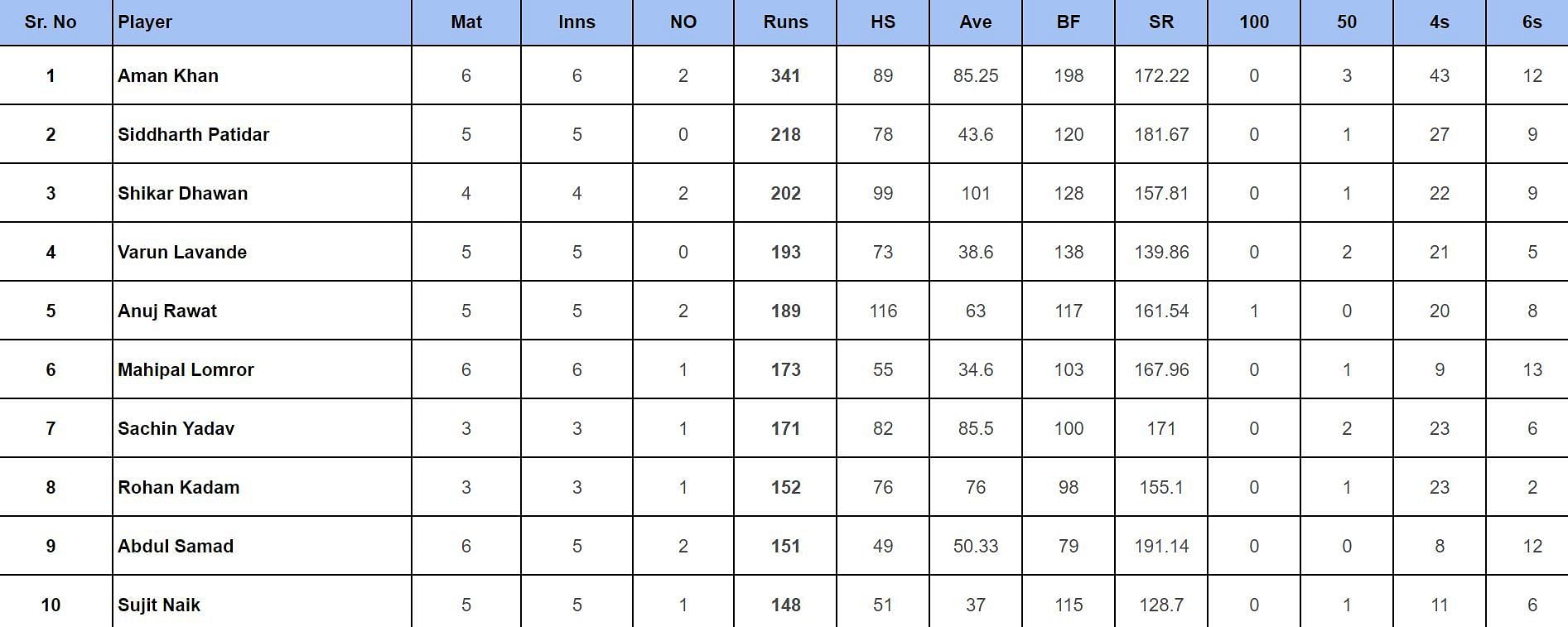 DY Patil T20 Cup 2024: Top run-getters