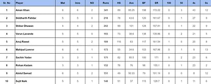 DY Patil T20 Cup 2024: Top run-getters and wicket-takers after DY Patil Red vs Income Tax (Updated) ft. Siddharth Patidar and Varun Chakravarthy