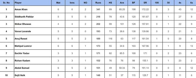DY Patil T20 Cup 2024: Top run-getters and wicket-takers after DY Patil Red vs Income Tax (Updated) ft. Siddharth Patidar and Varun Chakravarthy
