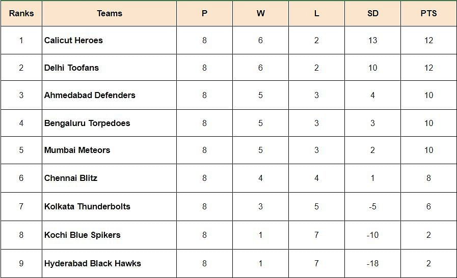 Prime Volleyball League 2024 Points Table