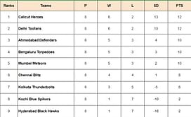 Prime Volleyball League 2024 Points Table: Updated standings after Ahmedabad Defenders vs Delhi Toofans, Match 36