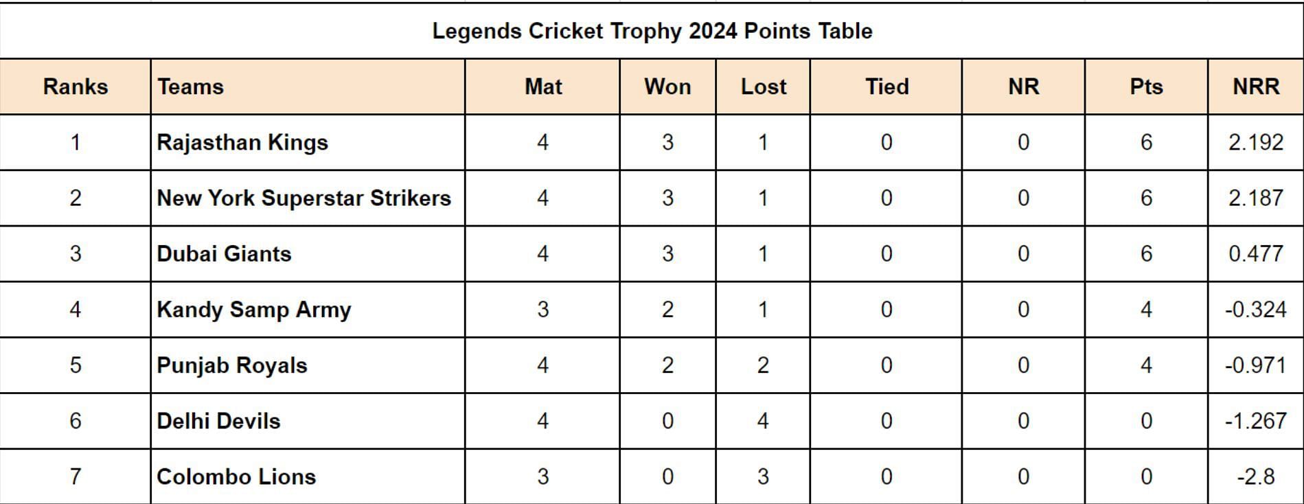 Legends Cricket Trophy 2024 Points Table Updated after Match 13