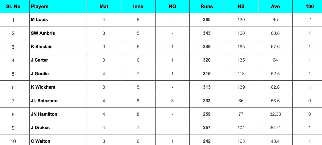 West Indies Test Championship 2024: Top run-getters