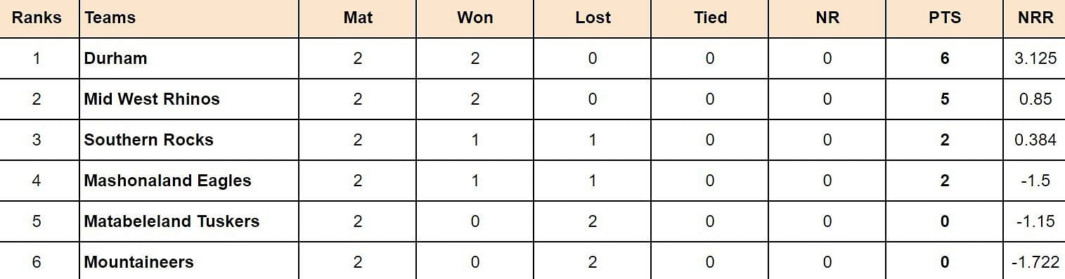 Zimbabwe Domestic T20 2024 Points Table