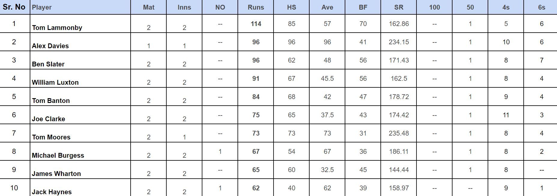 Abu Dhabi T20 Counties Super Cup 2024 Top run-getters