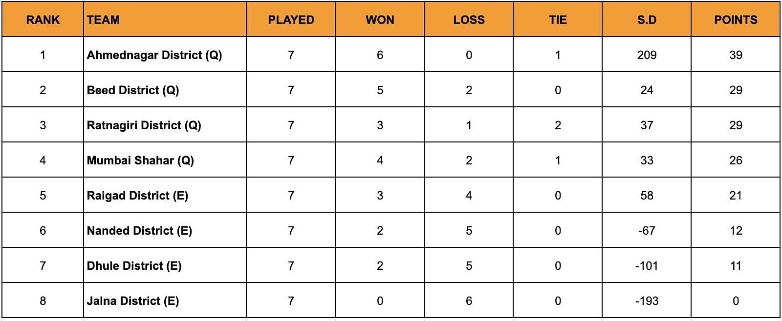 A look at the standings after conclusion of Day 7.