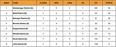 Yuva Kabaddi Series Inter District Youth League 2024 Points Table: Updated Standings after March 11