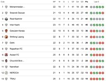 I-League 2023-24 Points Table: Updated standings after Sreenidi Deccan vs Rajasthan FC match