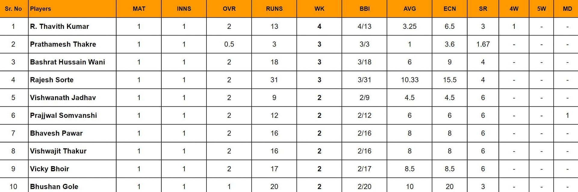 ISPL 2024 Top wicket taker updated