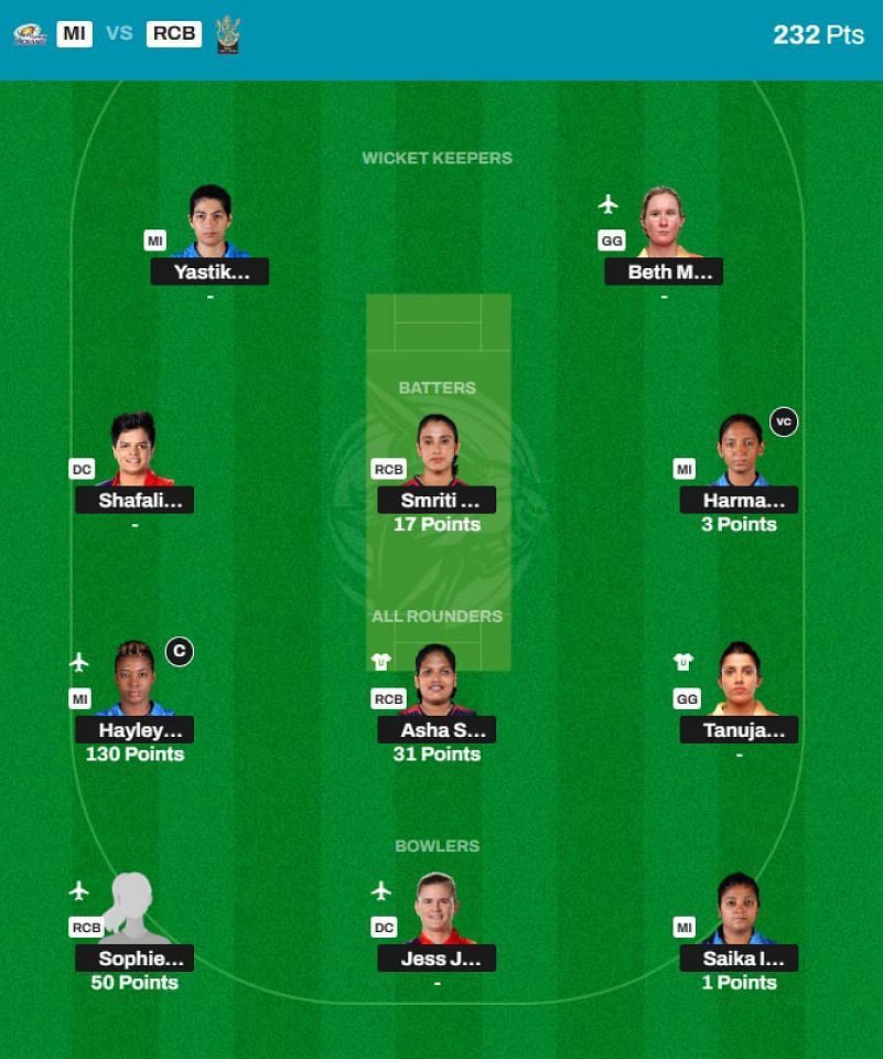 WPL 2024 Fantasy team suggested for the previous game.