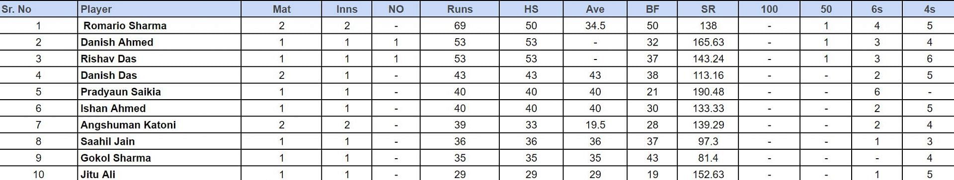 Guwahati Premier League 2024 Top run-getters