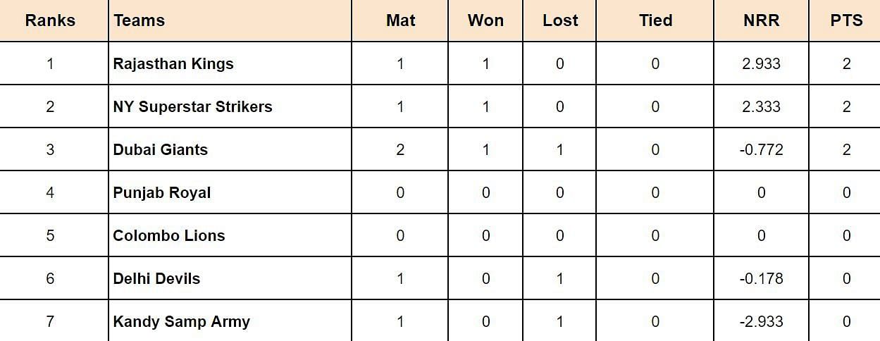 Legends Cricket Trophy 2024 Points Table