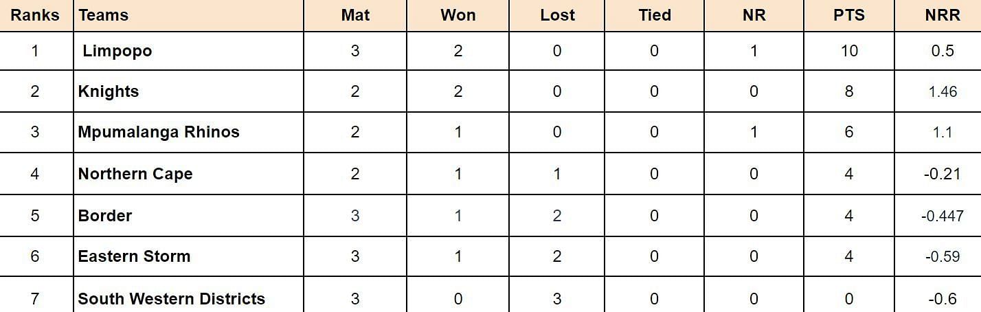 CSA Provincial T20 Cup Points Table