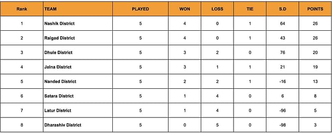 Yuva Kabaddi Series Inter District Youth League 2024 Points Table: Updated Standings after March 31
