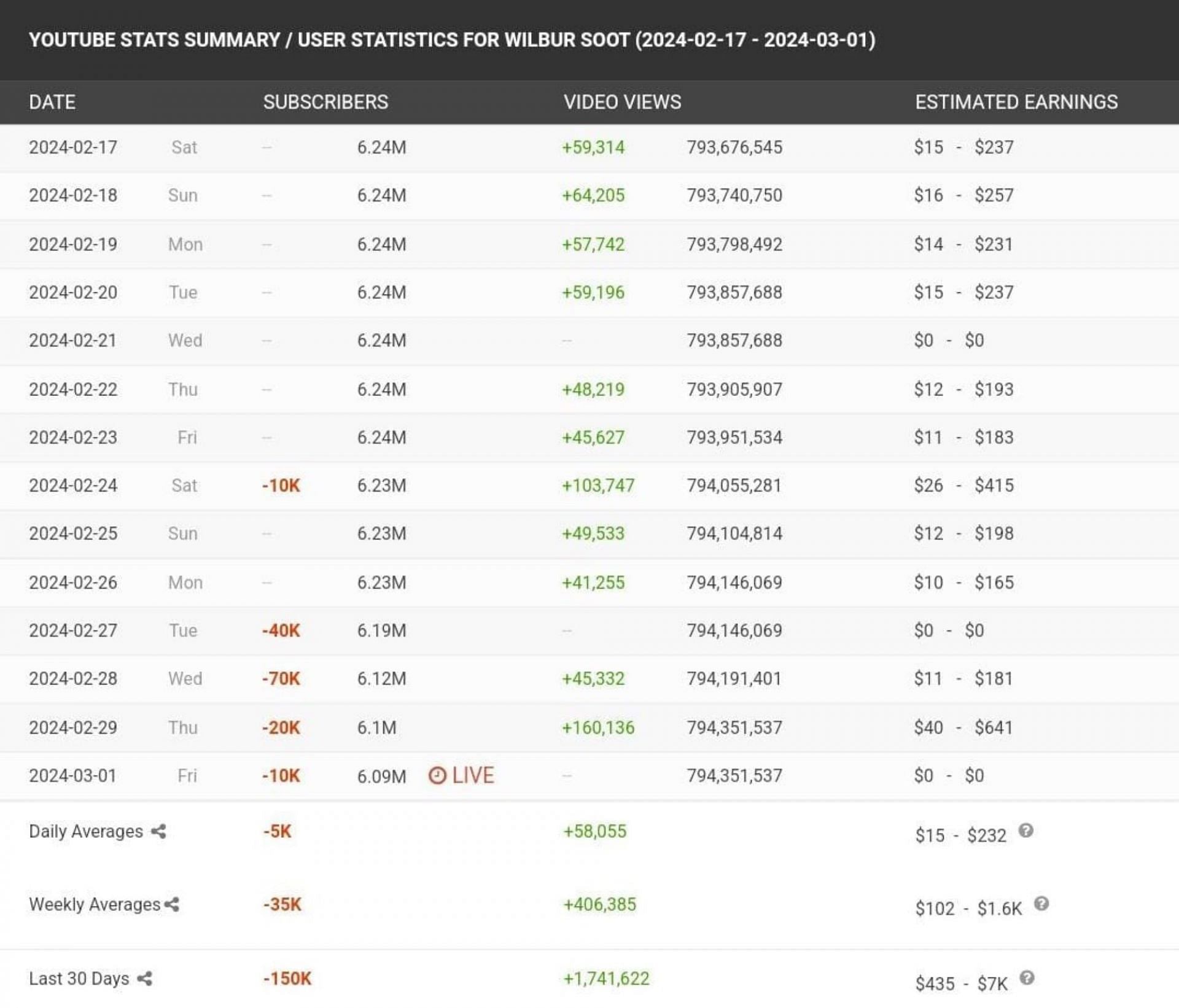 Social Blade revealed that the streamer was losing a significant portion of his following (Image via Social Blade)