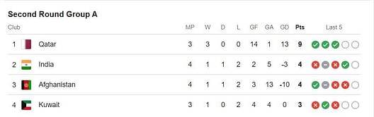 FIFA World Cup Asian Qualifiers Second Round Group A Points Table: Updated Standings after India vs Afghanistan match