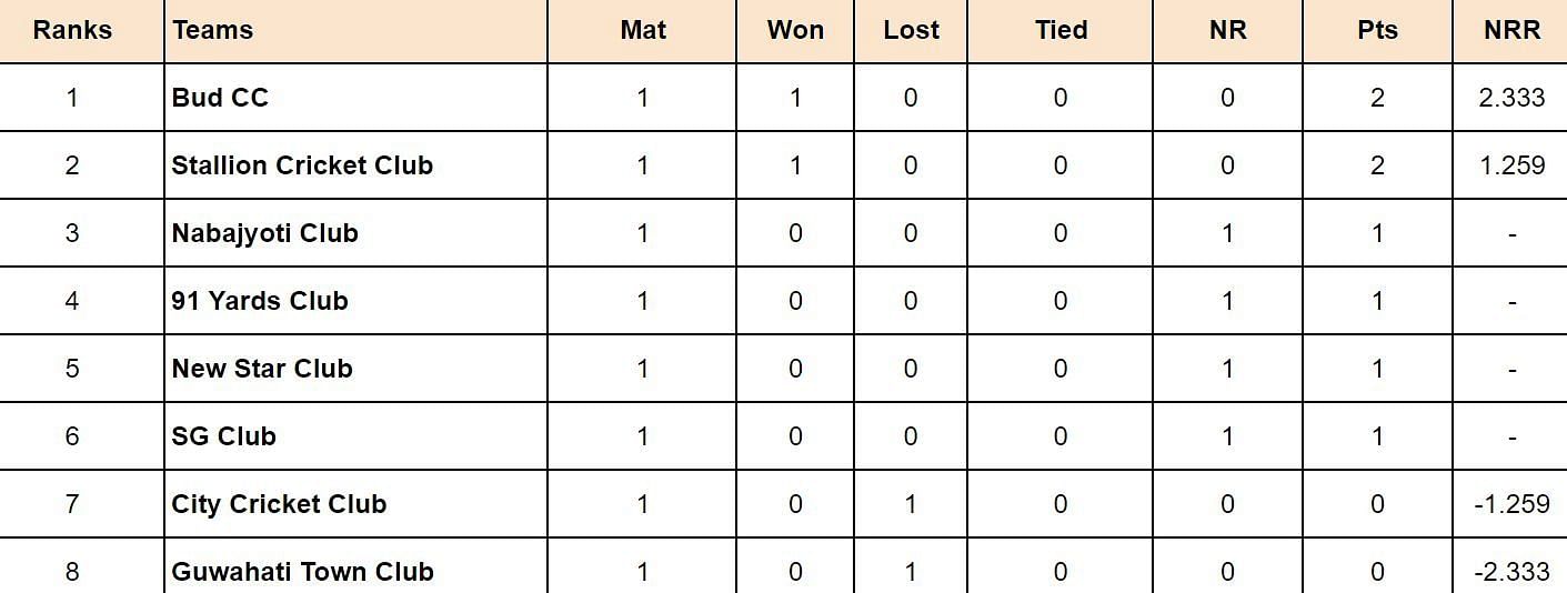 Guwahati Premier League 2024 Points Table