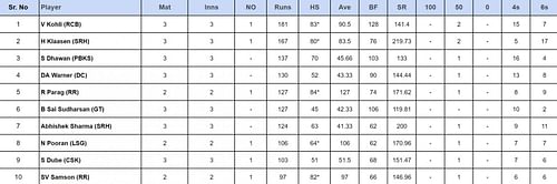 IPL 2024 top run-getters and wicket-takers after DC vs CSK match (Updated) ft. David Warner and Mukesh Kumar