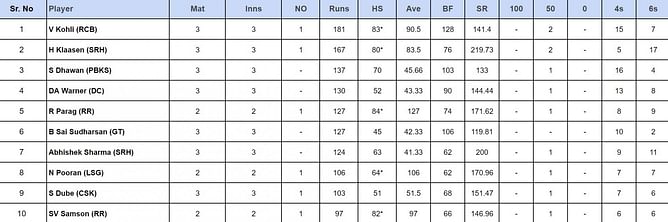 IPL 2024 top run-getters and wicket-takers after DC vs CSK match (Updated) ft. David Warner and Mukesh Kumar
