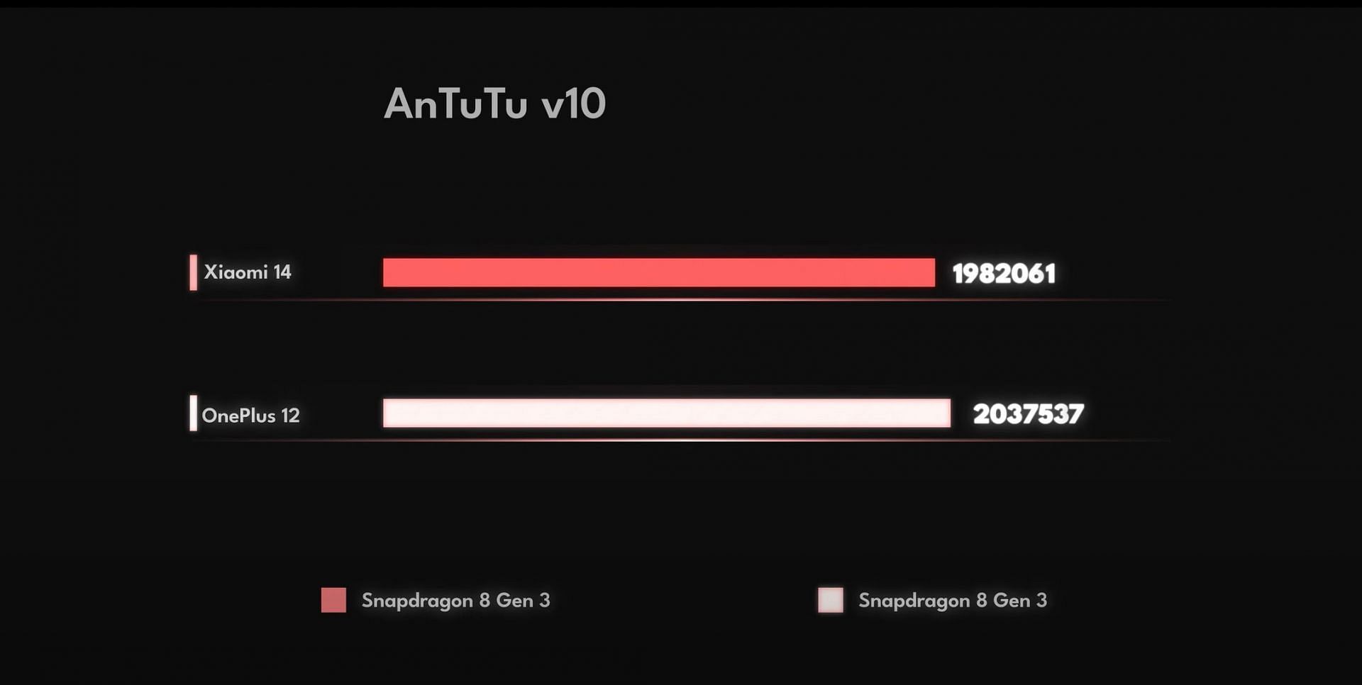 The Xiaomi 14 has a lower Antutu score when compared to the OnePlus 12 (Image via Trakin Tech English/YouTube)