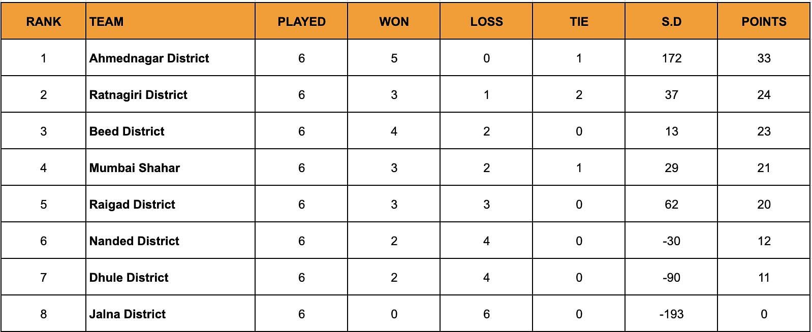 A look at the standings after the conclusion of Day 6.