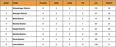 Yuva Kabaddi Series Inter District Youth League 2024 Points Table: Updated Standings after March 10