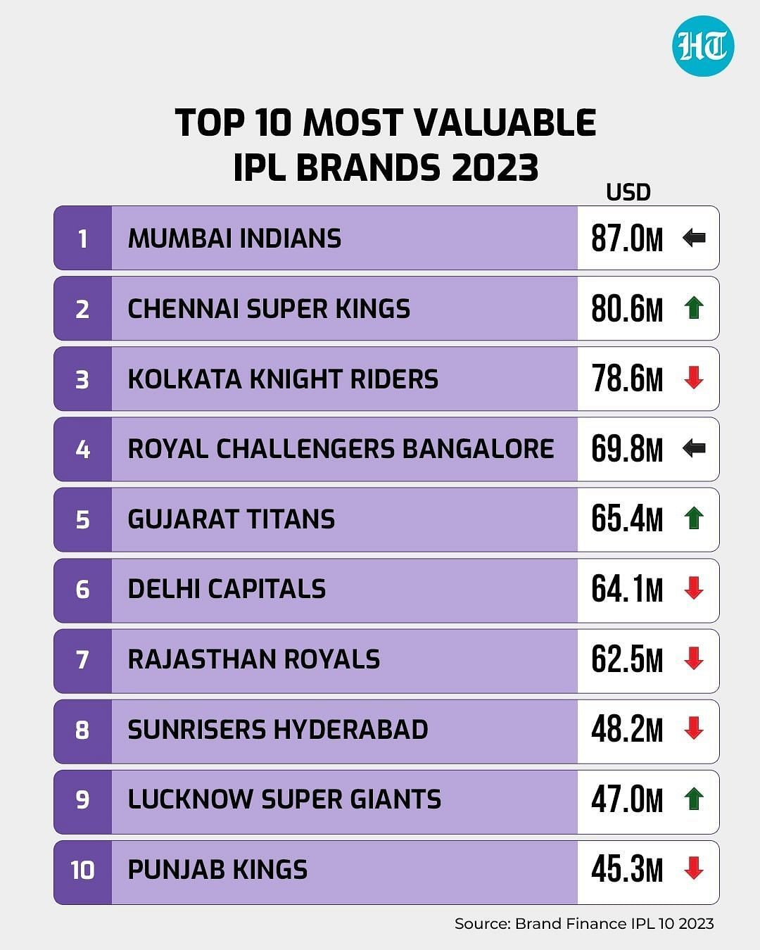 IPL brand value jumps to $10.7 billion; &lt;span class=&#039;entity-link&#039; id=&#039;suggestBtn-35&#039;&gt;Mumbai Indians&lt;/span&gt; most valuable:  Report - Hindustan Times