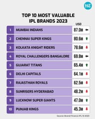 IPL brand value jumps to $10.7 billion; <span class='entity-link' id='suggestBtn-35'>Mumbai Indians</span> most valuable: Report - Hindustan Times
