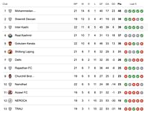 I-League 2023-24 Points Table: Updated standings after Gokulam Kerala vs Delhi match