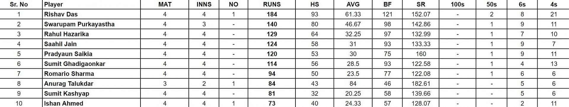 Guwahati Premier League 2024 Top run-getters