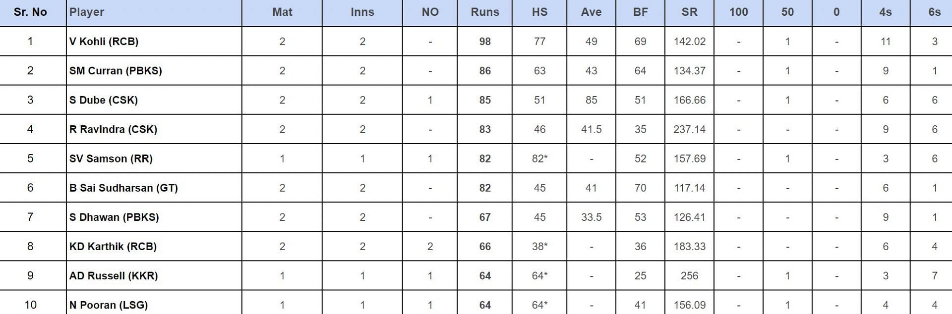 IPL 2024 Top run-getters updated after match 7