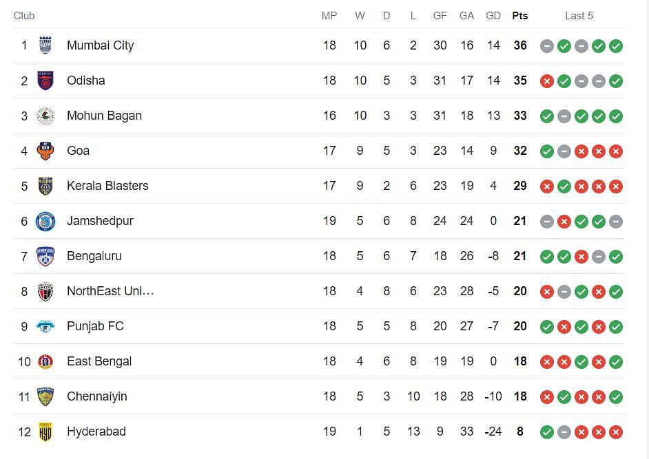 ISL Points Table 2023-24 (Image via Google)