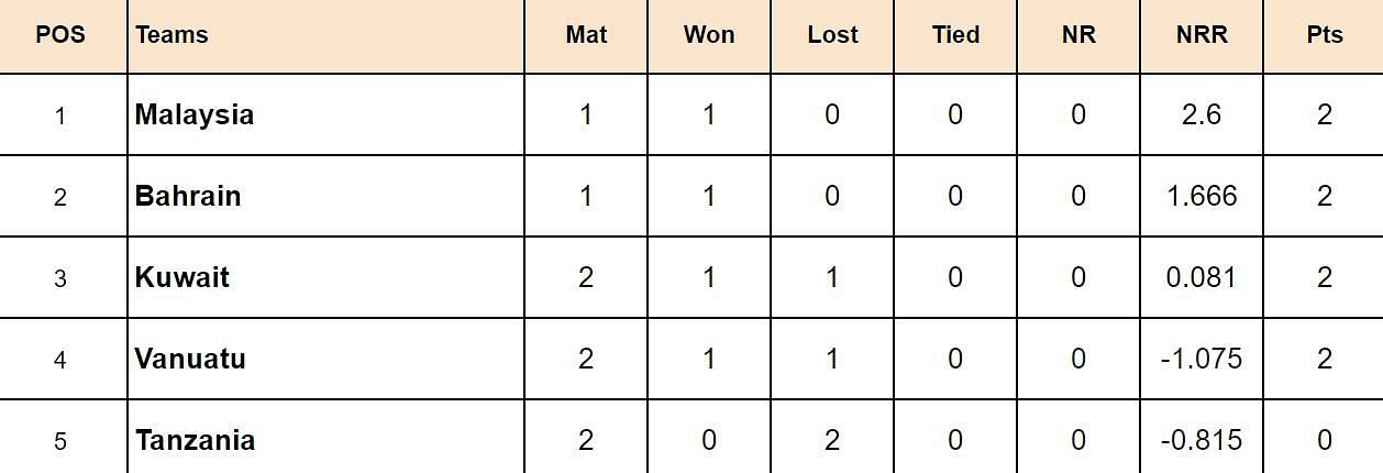 Malaysia T20I Championship 2024 Points Table