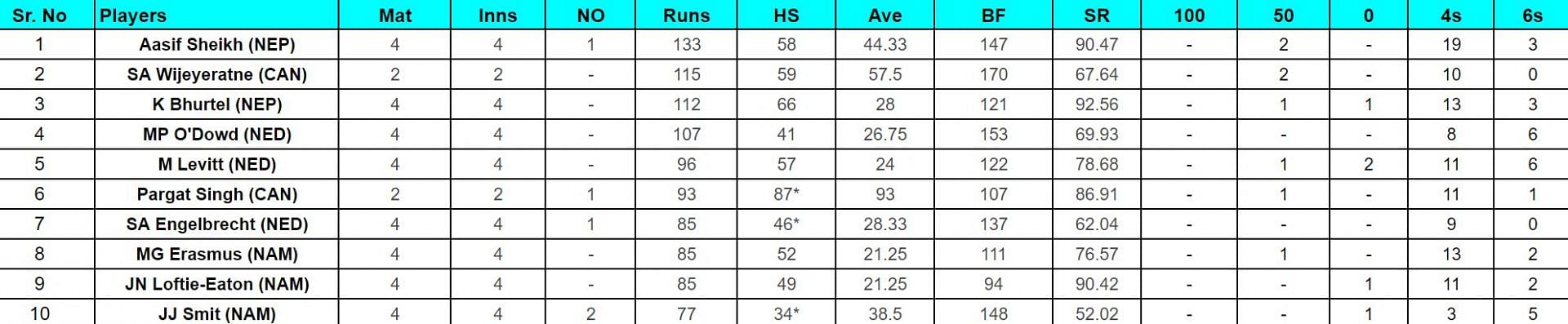 CC Cricket World Cup League Two: Top run-getters