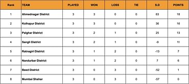 Yuva Kabaddi Series Inter District Youth League 2024 Points Table: Updated Standings after March 21