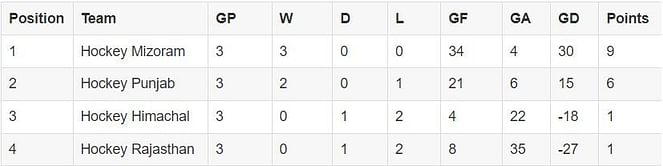 Senior Women's National Hockey Championship 2024 Points Table: Updated standings after Day 6