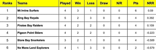 Bago T10 Blast 2024 Points Table: Updated standings after No Mans Land Explorers v Store Bay Snorkelers, Match 12