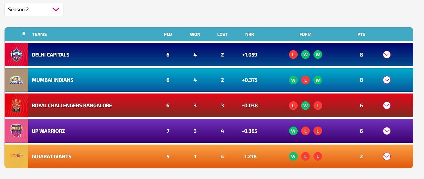 UP Warriorz continue to fight for a place in the playoffs (Image: WPL)