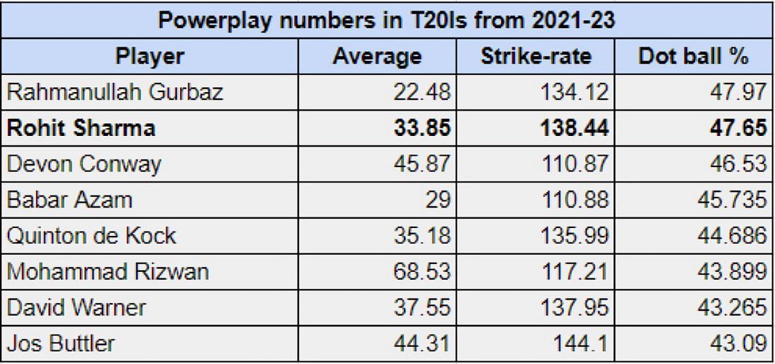 Powerplay returns of the aforementioned T20I openers from 2021-23.