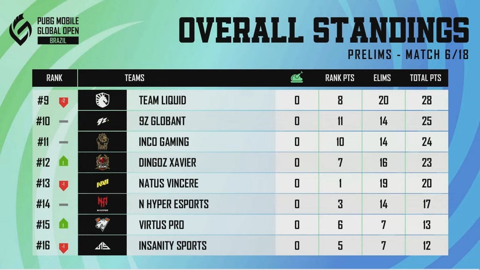 Overall standings of Prelims Day 1 (Image via PUBG Mobile)