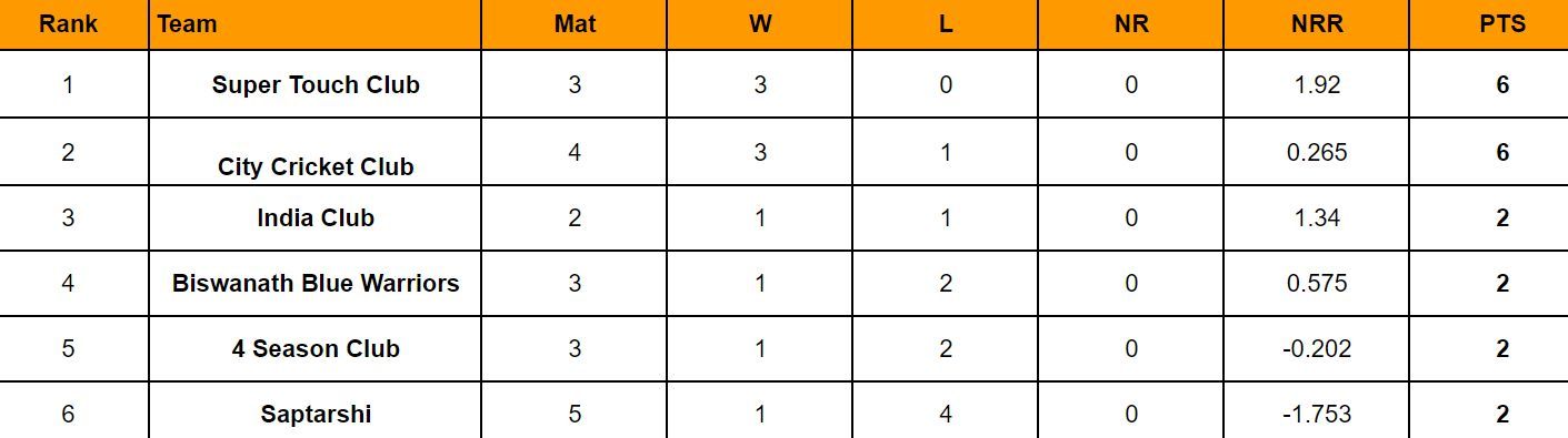 Assam Premier Club Championship 2024 Points Table
