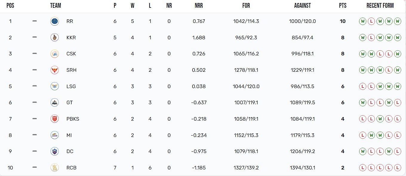 Royal Challengers Bengaluru continue to be 10th in the standings (Image: IPLT20.com)