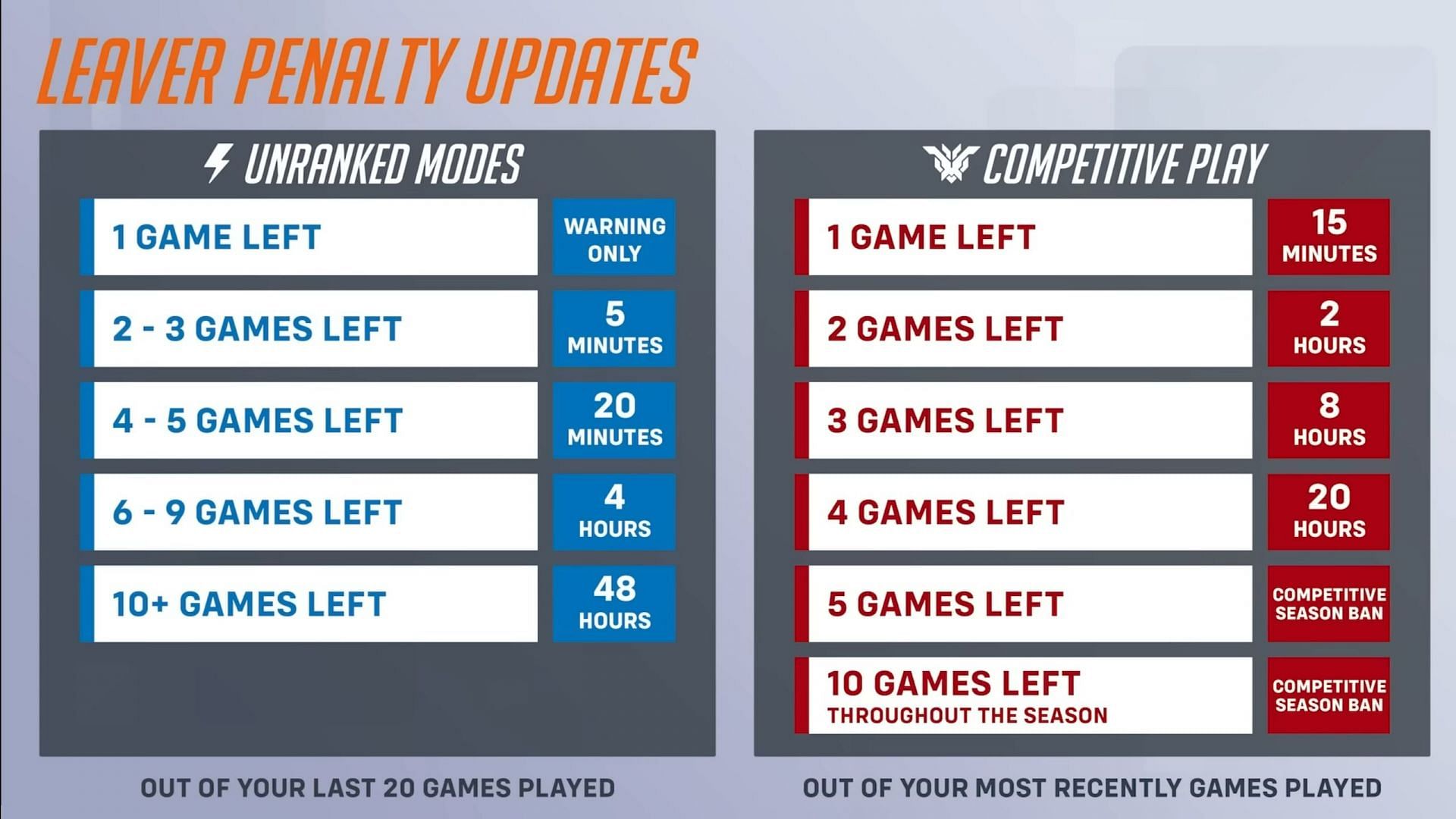 Leaver penalty changes revealed in the Overwatch 2 Developer Update Defense Matrix (Image via Blizzard Entertainment)
